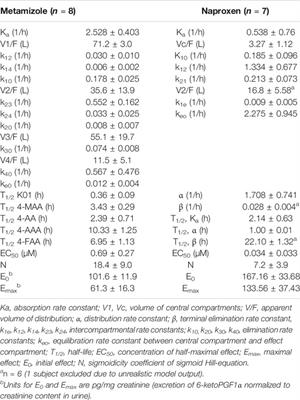 Comparative Effects of Metamizole (Dipyrone) and Naproxen on Renal Function and Prostacyclin Synthesis in Salt-Depleted Healthy Subjects - A Randomized Controlled Parallel Group Study